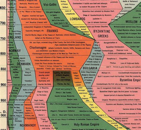 Buy Histomap 4 000 Years Of World History Timeline Poster Ancient Civilizations Timeline Wall
