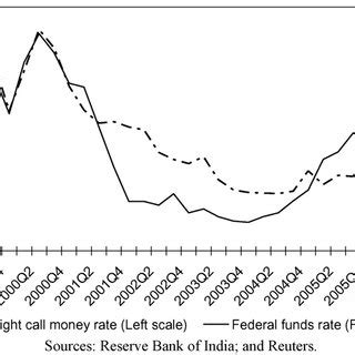 Malaysia cash rate (policy rate: (PDF) Transmission Mechanism of Monetary Policy in India