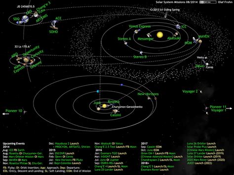 Our solar system's star that is made of hydrogen and helium gases, and supplies the heat and light that sustains life on earth. What's Up in the Solar System diagram by Olaf Frohn (updated for July 2019) | The Planetary Society