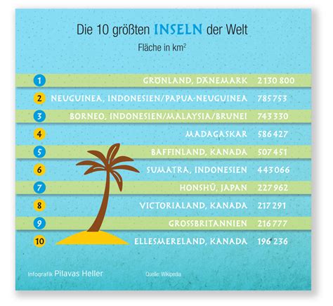 Die 10 Größten Inseln Der Welt Infografik Pilavas Und Heller