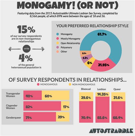 here s the salacious sex statistics on queer women in non monogamous vs monogamous