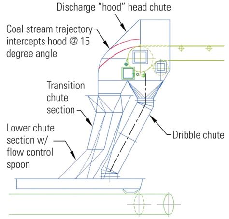 Flow Control Chutes Reduce Fugitive Coal Dust