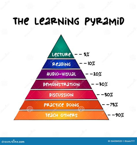 The Learning Pyramid Group Of Popular Learning Models And
