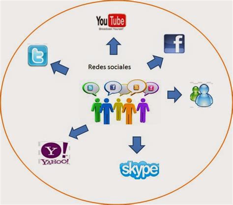 Los Integrantes Mapa Mental Sobre Las Redes Sociales