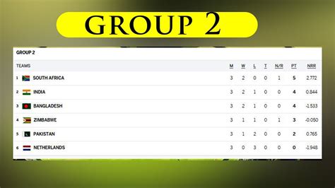 Points Table Group 2 Icc T20 World Cup 2022 Points Table Today Pak Vs