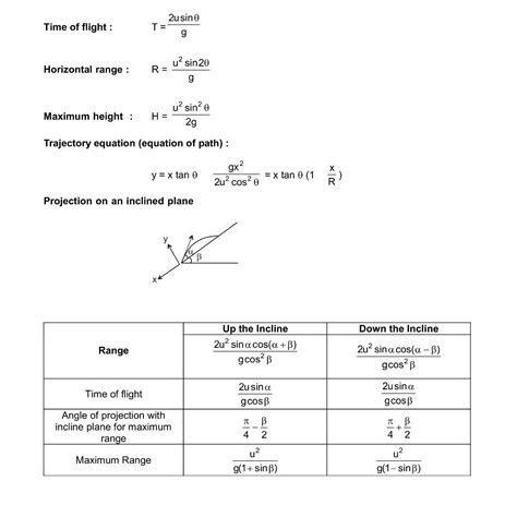 Important formulas of Projectile Motion Class 11 Physics ...