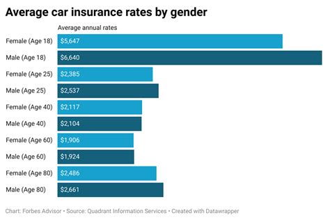 Average Cost Of Car Insurance 2023 Forbes Advisor