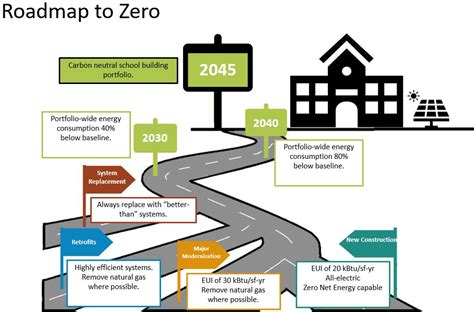 Schools Collaborate On The Roadmap To Zero Carbon New Buildings Institute