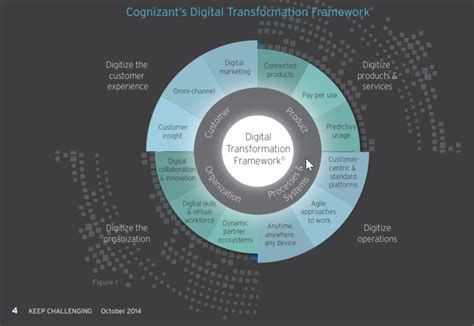Digital Transformation Framework By Cognizant Infographic