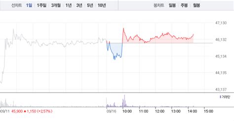 15,811 likes · 66 talking about this. 에이치엘비·에이치엘비생명과학, 같은 상승세지만 흐름 달라 ...