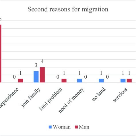 Sex Disaggregated Second Reasons For Migration Download Scientific Diagram