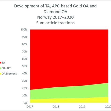 Relative Shares Of Diamond And Apc Based Oa From The Oa Diamond Project