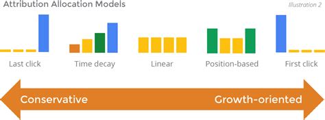 An In Depth Look At Attribution Modeling In Digital Marketing