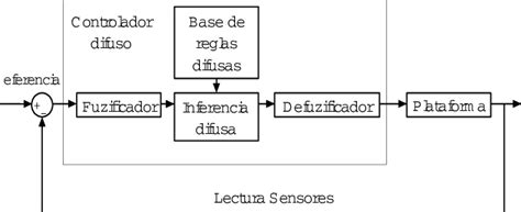 Estructura Del Sistema De Control Difuso Download Scientific Diagram