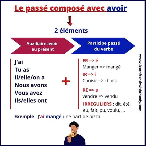 how the passé composé with avoir works practice exercises