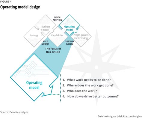 Reinventing The Operating Model To Accelerate Digital Transformation