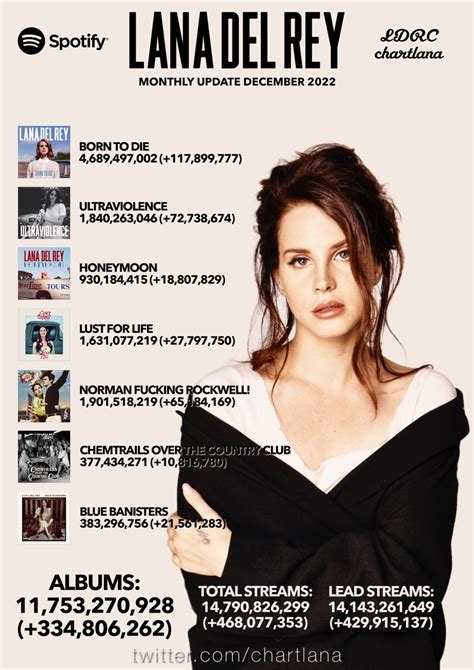 Lana Del Rey Charts On Twitter Lana Del Rey Monthly Spotify Update