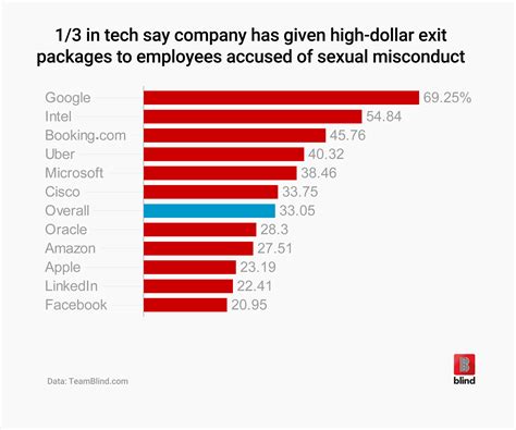 sexual harassment payouts in tech here are the worst offenders dice