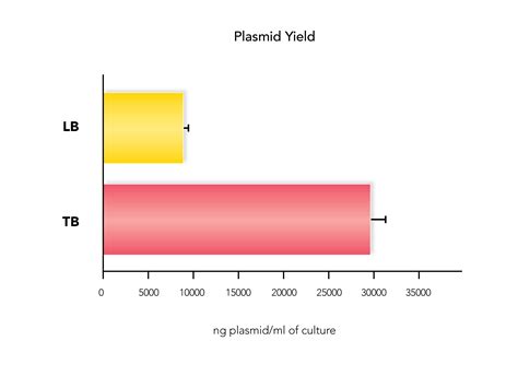 How To Increase Plasmid Yield Zymo Research