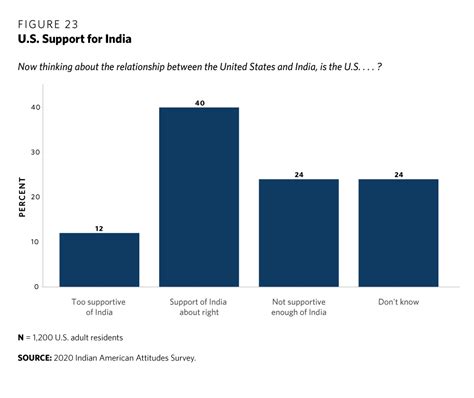Indian Strategic Studies How Do Indian Americans View India Results