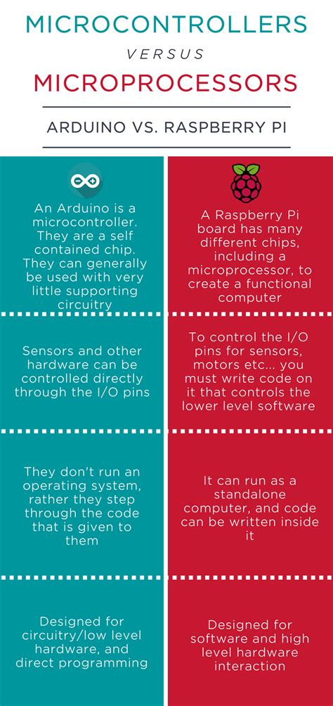 Raspberry pi has1gb, 2gb, or 4gb of lpddr4 sdram of ram. Arduino vs. Raspberry Pi - Tutorial Australia