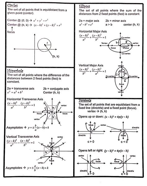 Conic Sections Formulas Sheet Hyperbola Math Gcse Math Teaching Math