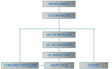 Quality Organization Chart Labb By Ag
