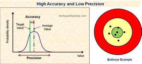 Accuracy Definition Accuracy Vs Precision Accuracy Meaning