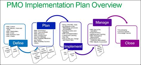 Build A Successful Pmo With A Implementation Plan In Ppt Free Project