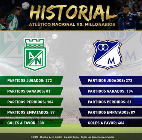 Ball possession is very good for nacional, with an average of 51.30% overall in this season. Historial Nacional Millonarios: Historial Atlético ...