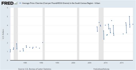Average Price Cherries Cost Per Pound4536 Grams In The South Census Region Urban