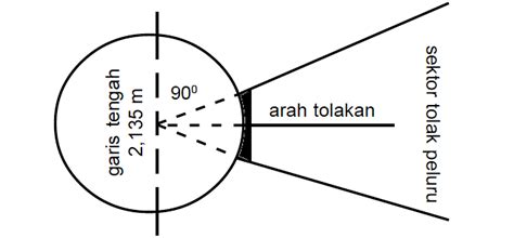 Namun selain cara tersebut, rupanya ada fitur khusus di aplikasi google maps untuk mengukur jarak dari satu tempat ke tempat lain, yang mampu memberikan hasil nah, bagi kalian yang belum tahu, berikut ini teknologi.id rangkumkan cara mengukur jarak di google maps menggunakan smartphone. Gambar Lapangan Tolak Peluru Beserta Ukuran dan ...