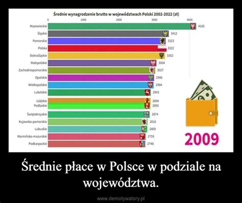 Średnie płace w Polsce w podziale na województwa Demotywatory pl