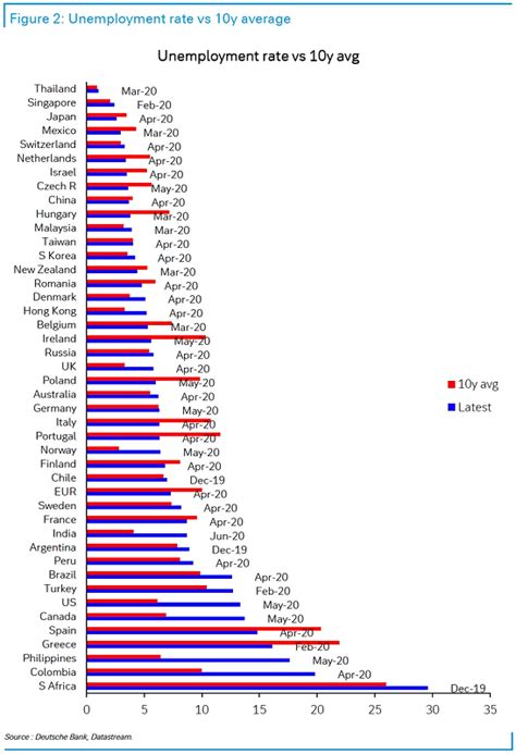 This indicator is part of the ilo estimates and. Unemployment Rate by Country vs. 10-Year Average - ISABELNET