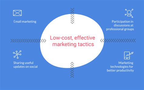 b2b tech marketing in action low cost marketing tactics b2b marketing services for saas