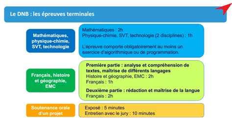Le Nouveau Dnb Diplome National Du Brevet