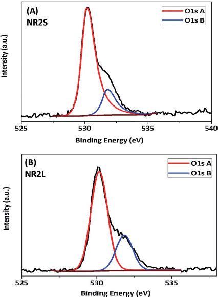 zn 2p spectra a and auger zn lmm spectra b of zno nrs produced from download scientific