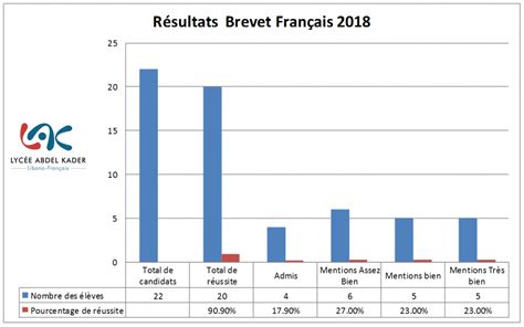 Les coefficients du brevet 2021. Résultats Brevet Français 2018 - DNB : Réussite 91% avec ...