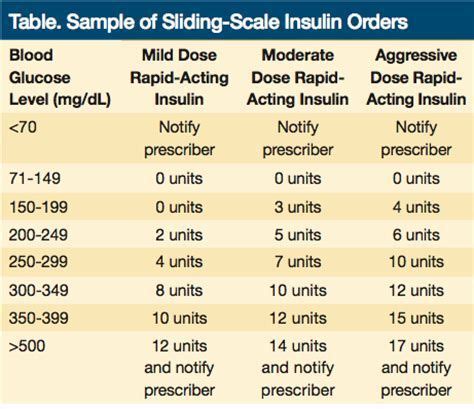 Insulin Dosing Chart