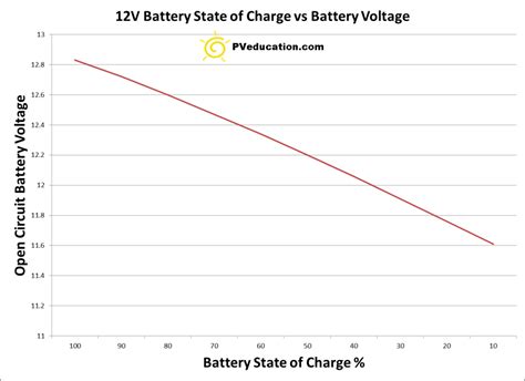 For the best battery performance/life you should have them matched. Battery State of Charge vs Battery Voltage