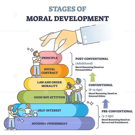 Stages Of Moral Development With Age In Educational Labeled Outline