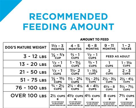 The chart usually consists of the weight of the dog and the amount of food per day. Purina Pro Plan Focus Puppy Food Feeding Chart in 2020 ...