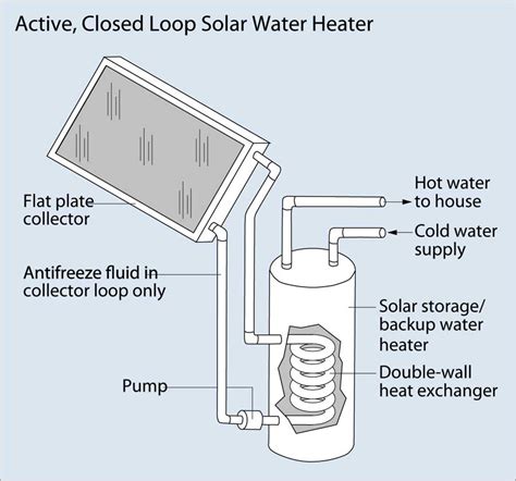 Harvest The Sun With Solar Water Heaters Green Homes
