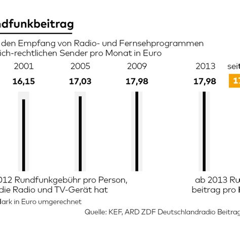 Bei einem umzug müssen sie sich ummelden oder neu anmelden, wenn sie bislang noch nicht gemeldet waren. Rundfunkbeitrag: ARD und ZDF bleiben trotz Urteil in der ...