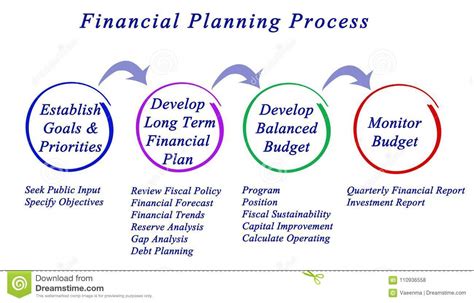 For these individuals, knowledge retention is vital so coming up with a clear succession plan is mandatory. Financial Planning Process stock illustration ...
