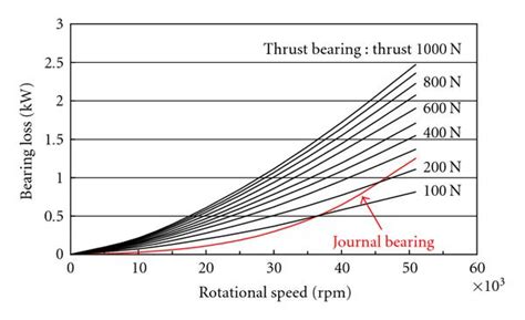 Calculated Results For Bearing Losses Download Scientific Diagram