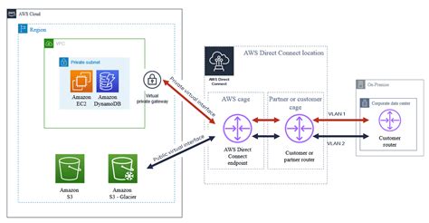 Ambiente Emoción Infantil Aws Direct Connect Router Fracaso Temblar