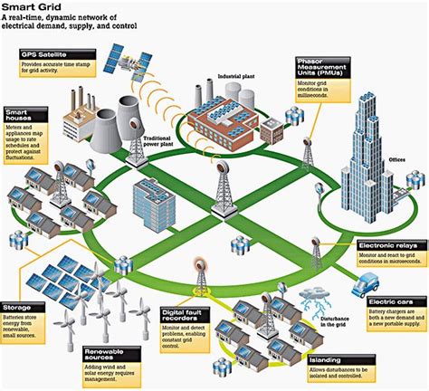 Smart Grid A Real Time Dynamic Network Of Electrical Demand Supply