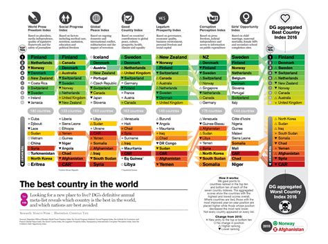 Infographic The Best And Worst Countries In The World 2016 Delayed