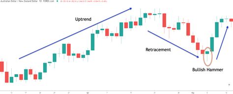 Mastering The Hammer Candlestick Pattern A Step By Step Guide To